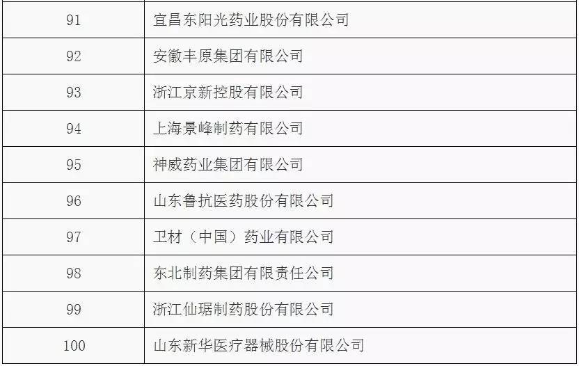2015年度全部工業企業法人單位按醫藥工業主營業務收入排序
